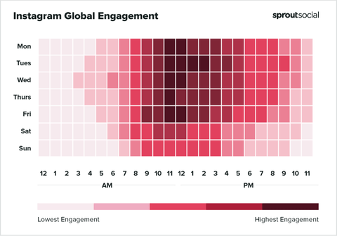Grafik yang menunjukkan waktu dan hari terbaik untuk publikasi di Instagram